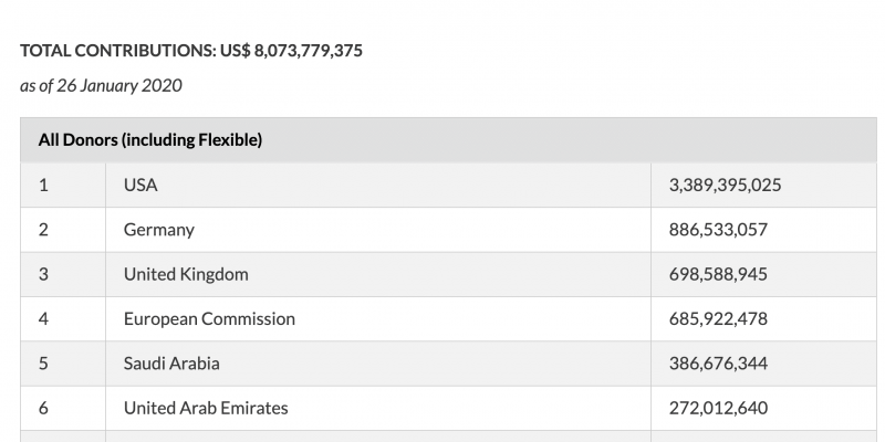 Top Ten Contributors to WFP in 2019