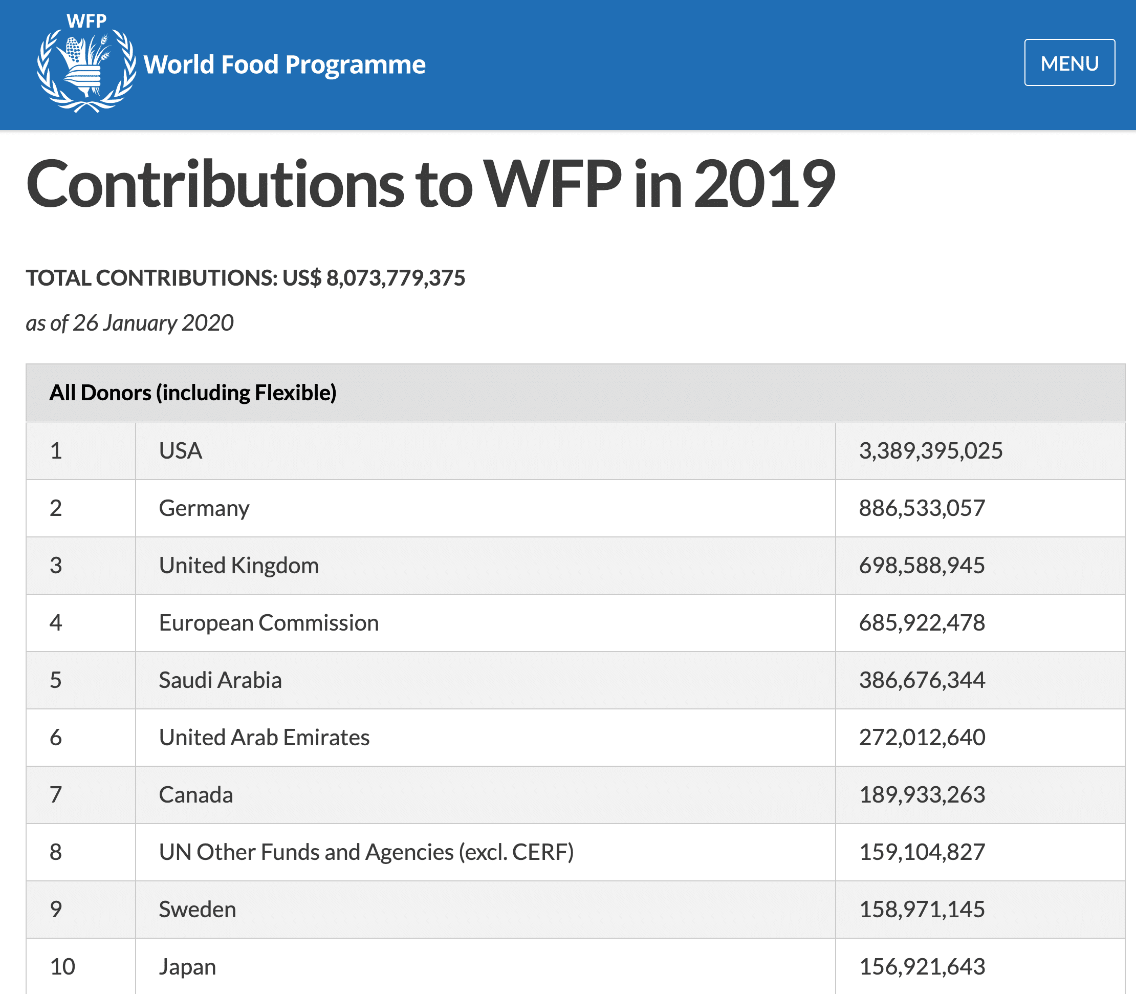 Top Ten Contributors to WFP in 2019