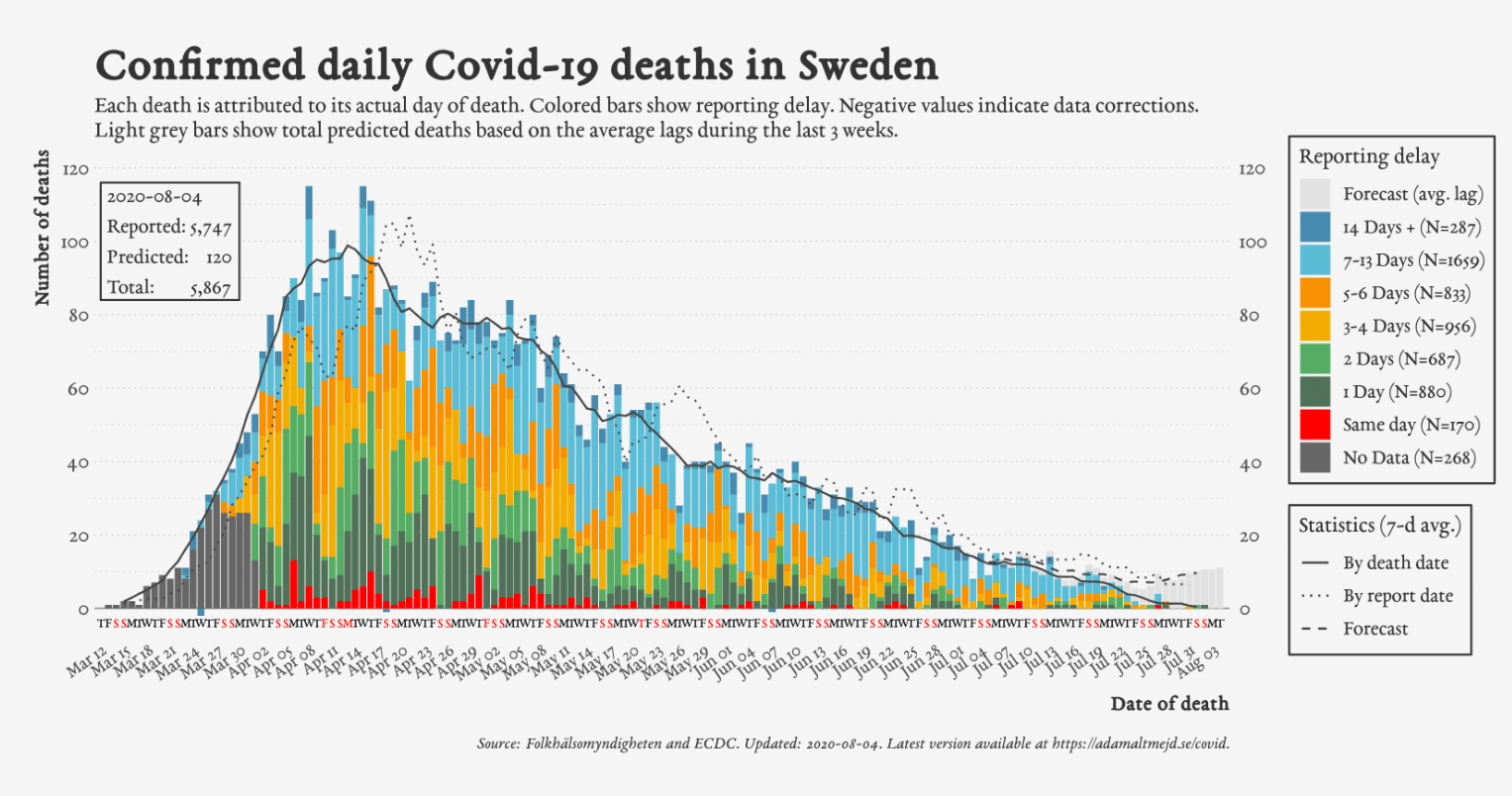 The Swedish COVID Success Story