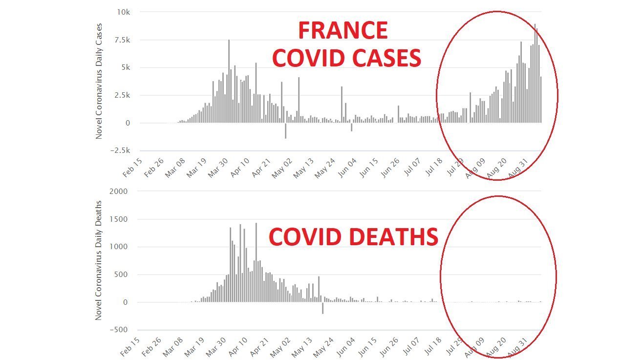 France Covid Cases Versus Deaths Casedemic