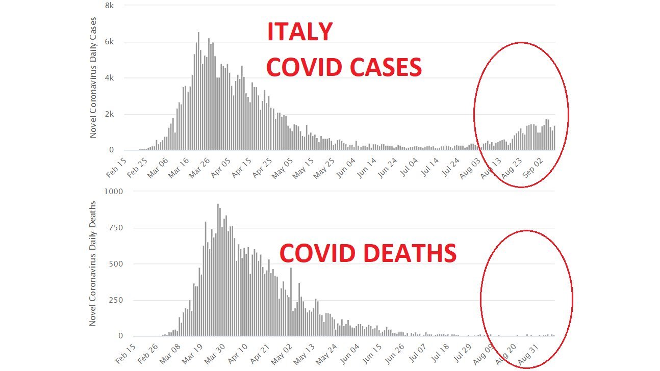 Italy Covid Cases Versus Deaths Casedemic