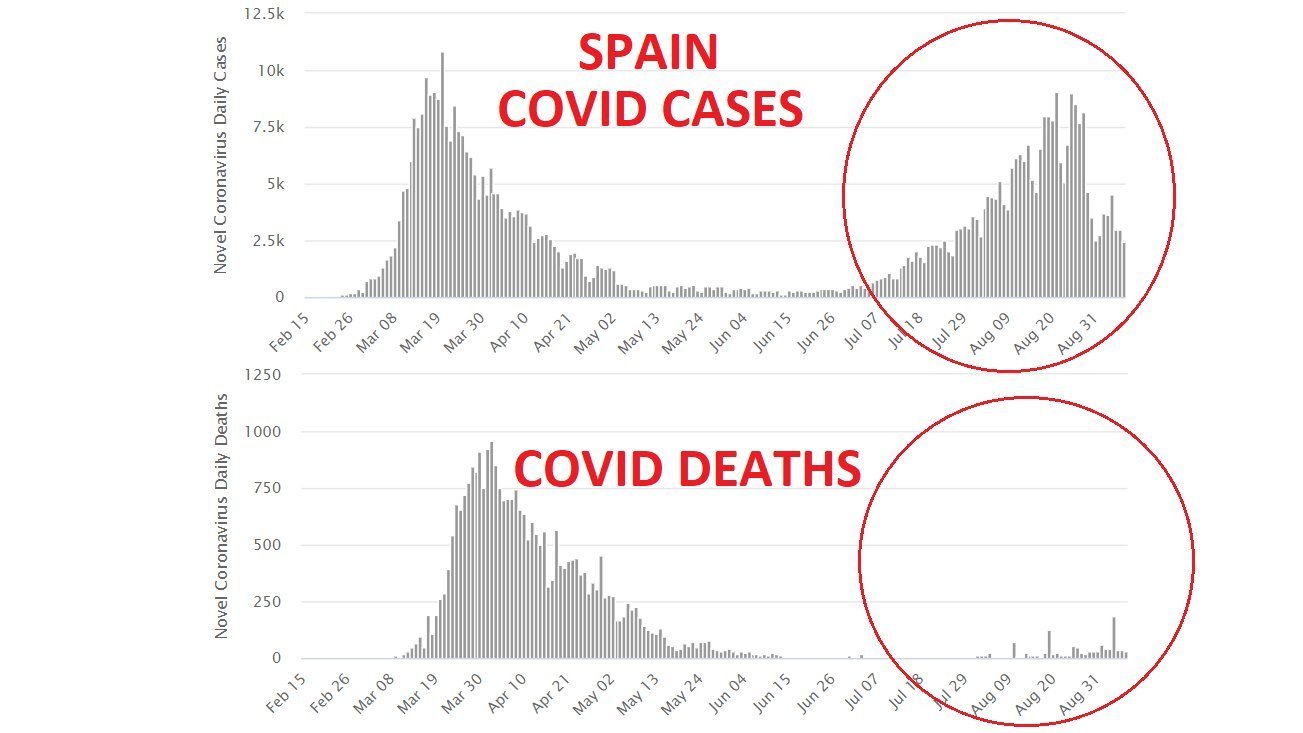 Spain Covid Cases Versus Deaths Casedemic